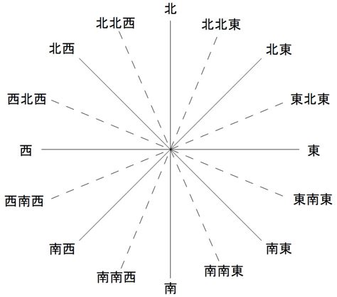 北風方向|【気象学勉強】第31回 風の観測